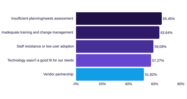 Training paradox stalls FM digital transformation